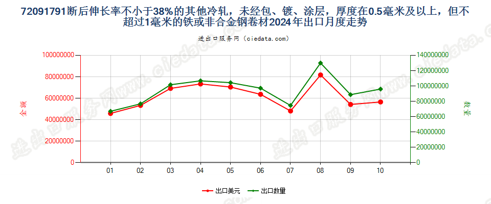 72091791断后伸长率不小于38%的其他冷轧，未经包、镀、涂层，厚度在0.5毫米及以上，但不超过1毫米的铁或非合金钢卷材出口2024年月度走势图