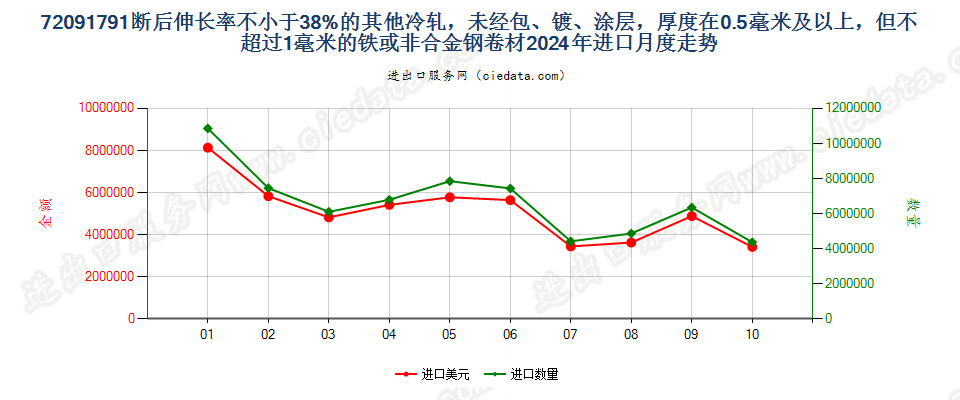 72091791断后伸长率不小于38%的其他冷轧，未经包、镀、涂层，厚度在0.5毫米及以上，但不超过1毫米的铁或非合金钢卷材进口2024年月度走势图