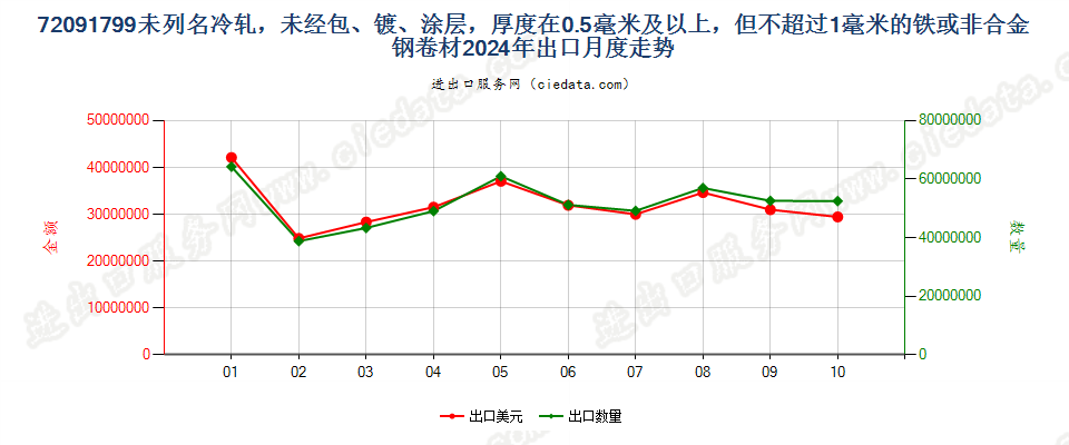 72091799未列名冷轧，未经包、镀、涂层，厚度在0.5毫米及以上，但不超过1毫米的铁或非合金钢卷材出口2024年月度走势图