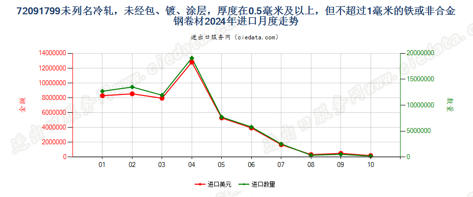 72091799未列名冷轧，未经包、镀、涂层，厚度在0.5毫米及以上，但不超过1毫米的铁或非合金钢卷材进口2024年月度走势图