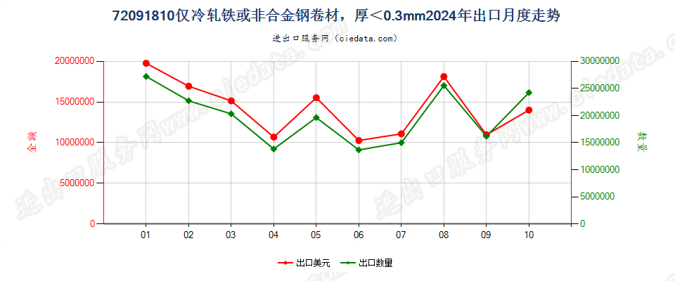 72091810仅冷轧铁或非合金钢卷材，厚＜0.3mm出口2024年月度走势图