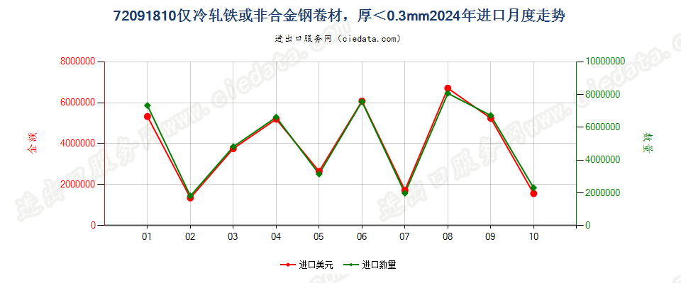 72091810仅冷轧铁或非合金钢卷材，厚＜0.3mm进口2024年月度走势图