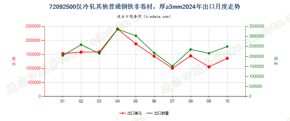 72092500仅冷轧其他普通钢铁非卷材，厚≥3mm出口2024年月度走势图