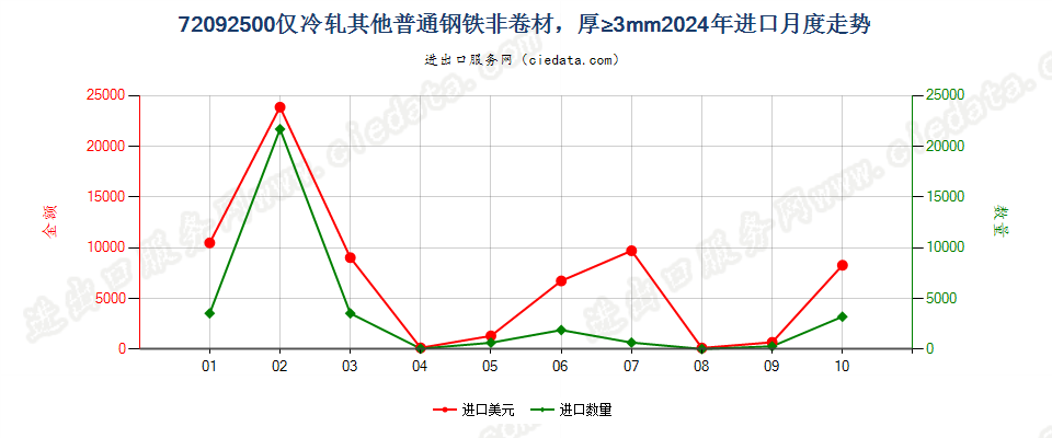 72092500仅冷轧其他普通钢铁非卷材，厚≥3mm进口2024年月度走势图