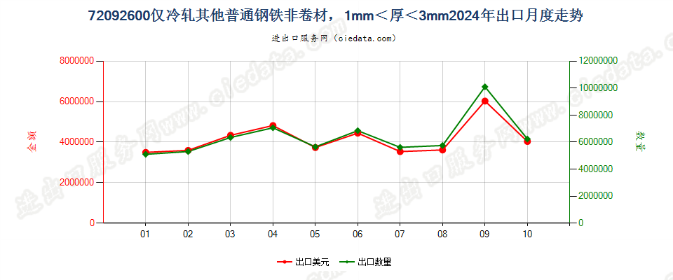 72092600仅冷轧其他普通钢铁非卷材，1mm＜厚＜3mm出口2024年月度走势图