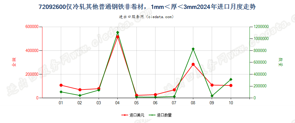 72092600仅冷轧其他普通钢铁非卷材，1mm＜厚＜3mm进口2024年月度走势图