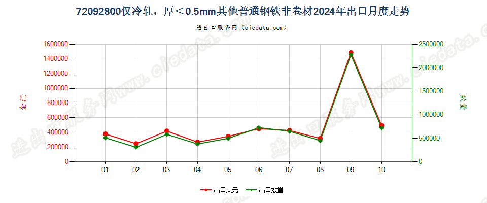 72092800仅冷轧，厚＜0.5mm其他普通钢铁非卷材出口2024年月度走势图