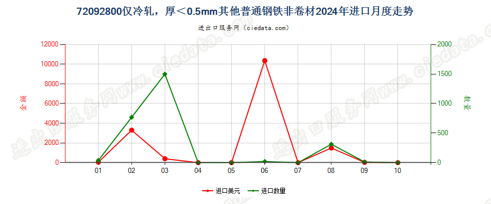 72092800仅冷轧，厚＜0.5mm其他普通钢铁非卷材进口2024年月度走势图