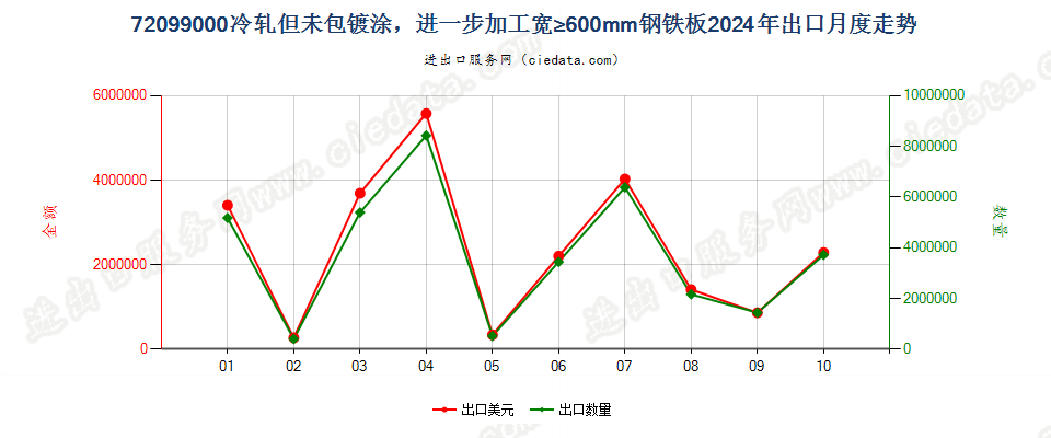 72099000冷轧但未包镀涂，进一步加工宽≥600mm钢铁板出口2024年月度走势图