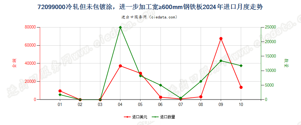 72099000冷轧但未包镀涂，进一步加工宽≥600mm钢铁板进口2024年月度走势图