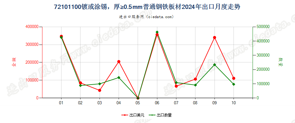 72101100镀或涂锡，厚≥0.5mm普通钢铁板材出口2024年月度走势图