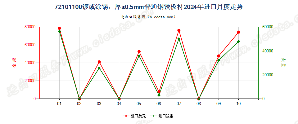 72101100镀或涂锡，厚≥0.5mm普通钢铁板材进口2024年月度走势图