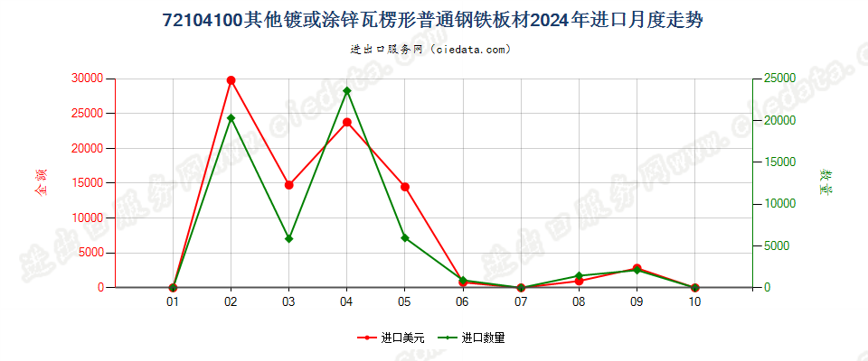 72104100其他镀或涂锌瓦楞形普通钢铁板材进口2024年月度走势图