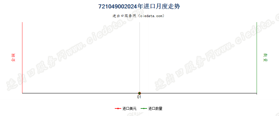 72104900其他镀或涂锌普通钢铁板材进口2024年月度走势图