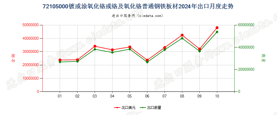 72105000镀或涂氧化铬或铬及氧化铬普通钢铁板材出口2024年月度走势图