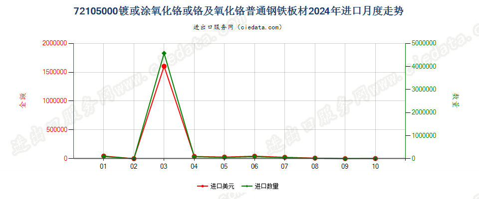 72105000镀或涂氧化铬或铬及氧化铬普通钢铁板材进口2024年月度走势图