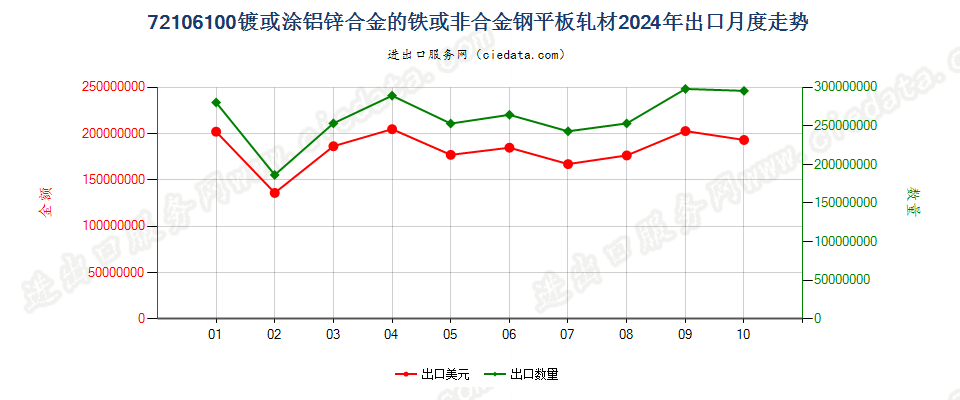 72106100镀或涂铝锌合金的铁或非合金钢平板轧材出口2024年月度走势图