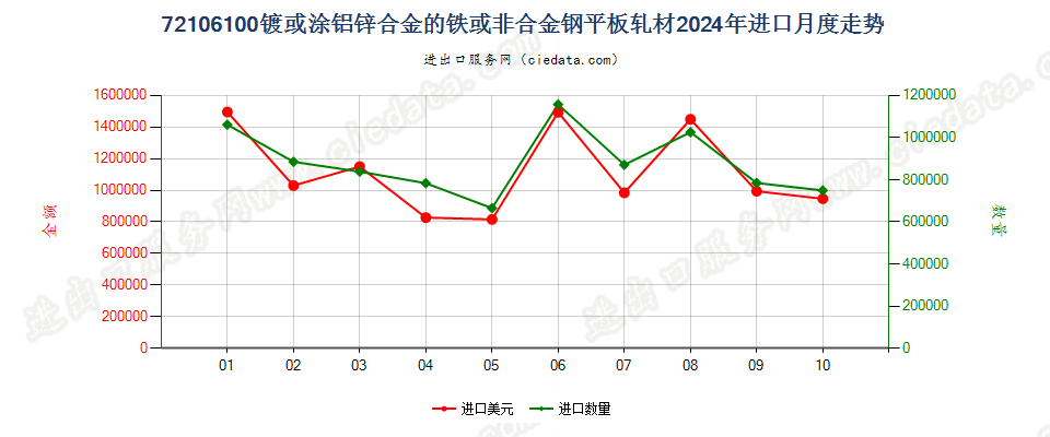 72106100镀或涂铝锌合金的铁或非合金钢平板轧材进口2024年月度走势图