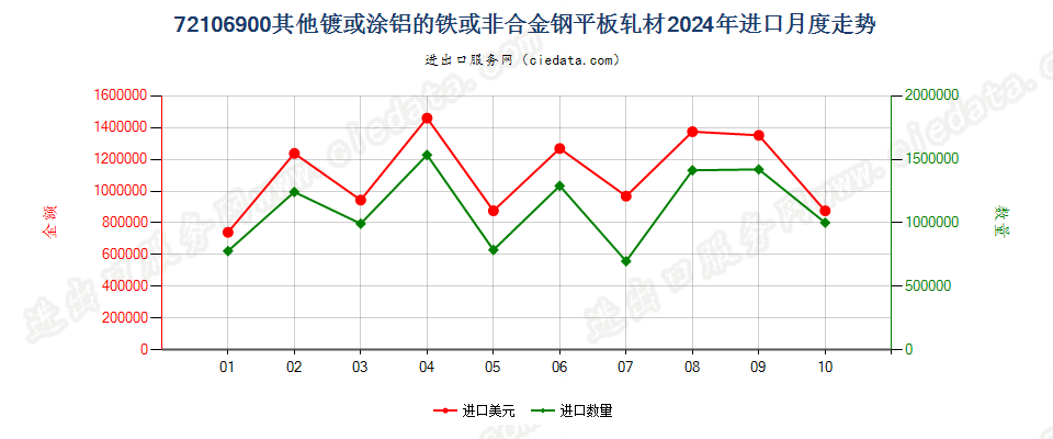 72106900其他镀或涂铝的铁或非合金钢平板轧材进口2024年月度走势图