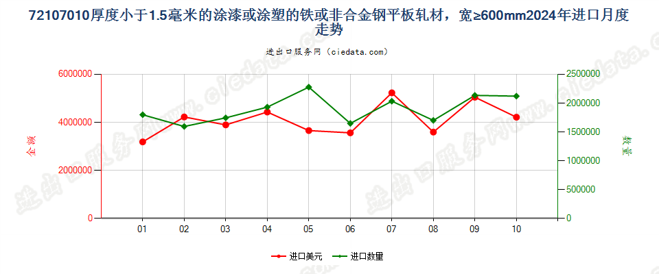 72107010厚度小于1.5毫米的涂漆或涂塑的铁或非合金钢平板轧材，宽≥600mm进口2024年月度走势图