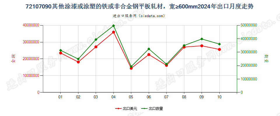 72107090其他涂漆或涂塑的铁或非合金钢平板轧材，宽≥600mm出口2024年月度走势图