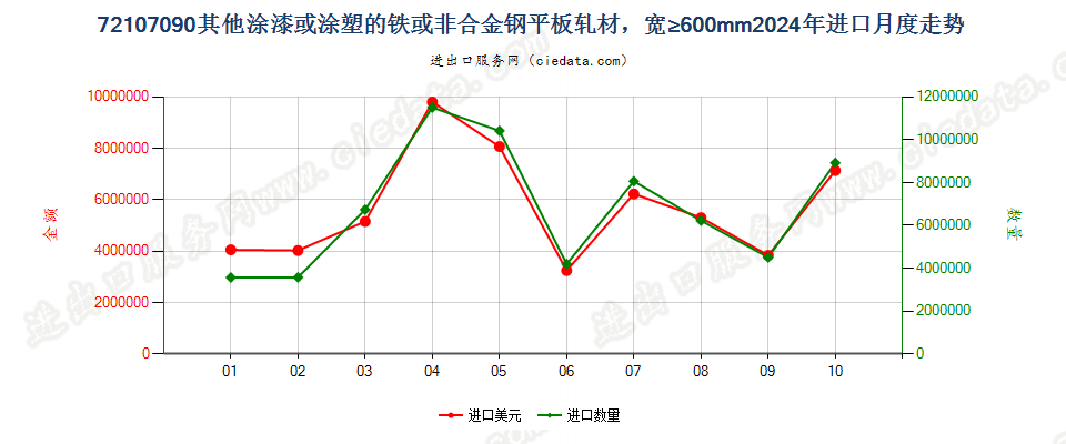 72107090其他涂漆或涂塑的铁或非合金钢平板轧材，宽≥600mm进口2024年月度走势图