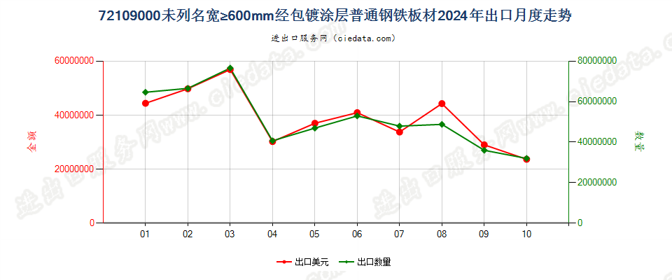 72109000未列名宽≥600mm经包镀涂层普通钢铁板材出口2024年月度走势图