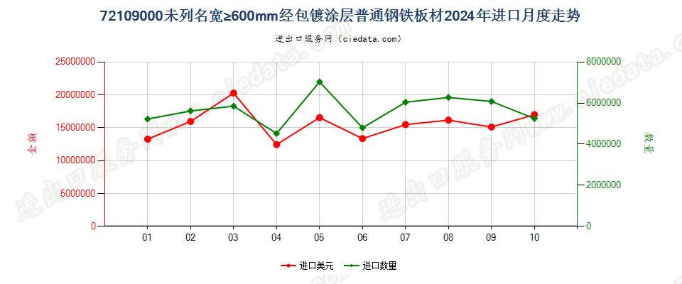 72109000未列名宽≥600mm经包镀涂层普通钢铁板材进口2024年月度走势图