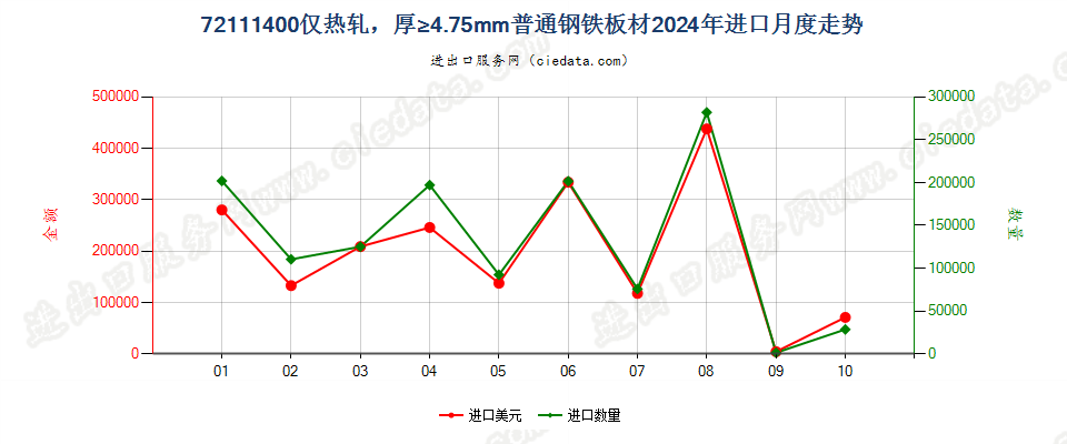 72111400仅热轧，厚≥4.75mm普通钢铁板材进口2024年月度走势图