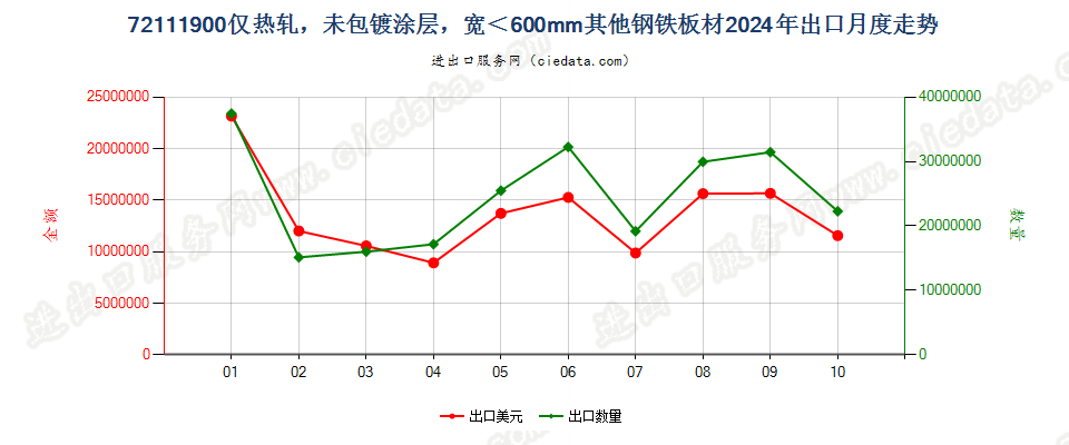 72111900仅热轧，未包镀涂层，宽＜600mm其他钢铁板材出口2024年月度走势图