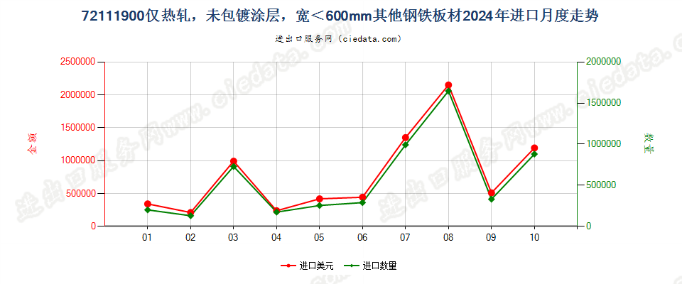 72111900仅热轧，未包镀涂层，宽＜600mm其他钢铁板材进口2024年月度走势图