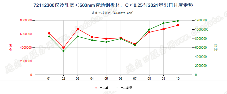 72112300仅冷轧宽＜600mm普通钢板材，C＜0.25％出口2024年月度走势图