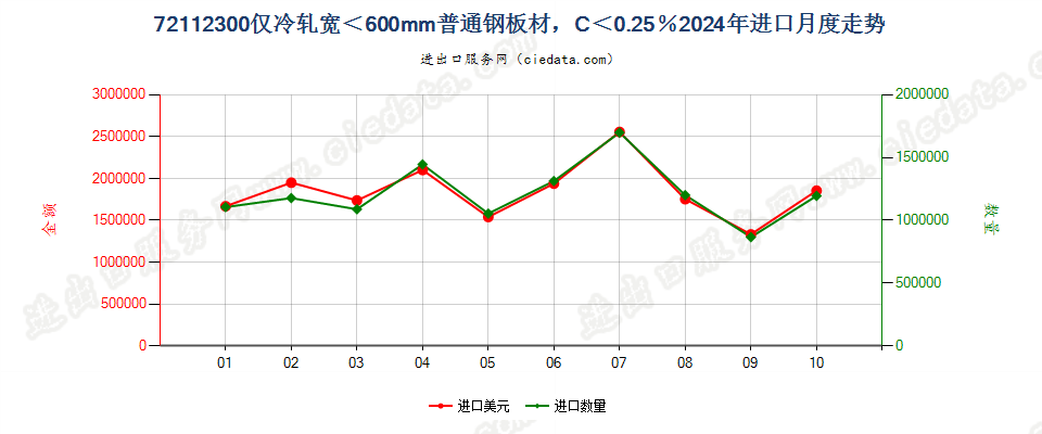 72112300仅冷轧宽＜600mm普通钢板材，C＜0.25％进口2024年月度走势图