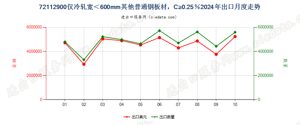 72112900仅冷轧宽＜600mm其他普通钢板材，C≥0.25％出口2024年月度走势图