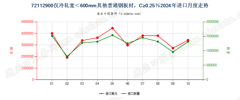 72112900仅冷轧宽＜600mm其他普通钢板材，C≥0.25％进口2024年月度走势图