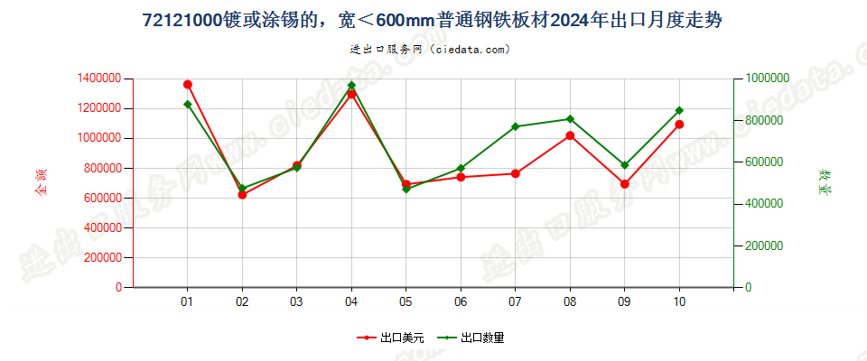 72121000镀或涂锡的，宽＜600mm普通钢铁板材出口2024年月度走势图