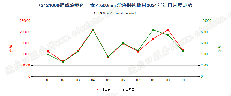 72121000镀或涂锡的，宽＜600mm普通钢铁板材进口2024年月度走势图