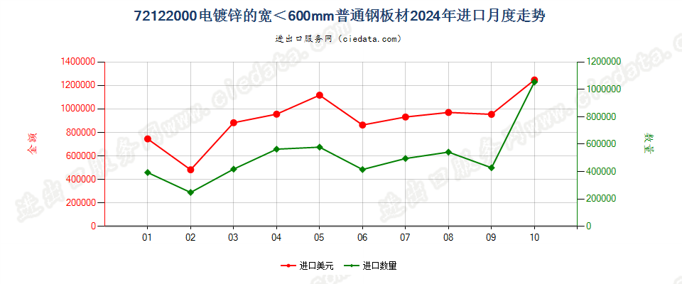 72122000电镀锌的宽＜600mm普通钢板材进口2024年月度走势图