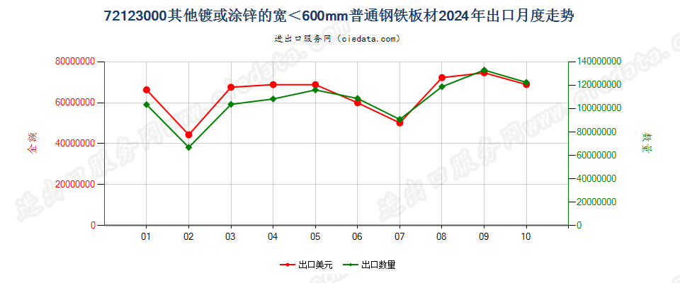 72123000其他镀或涂锌的宽＜600mm普通钢铁板材出口2024年月度走势图