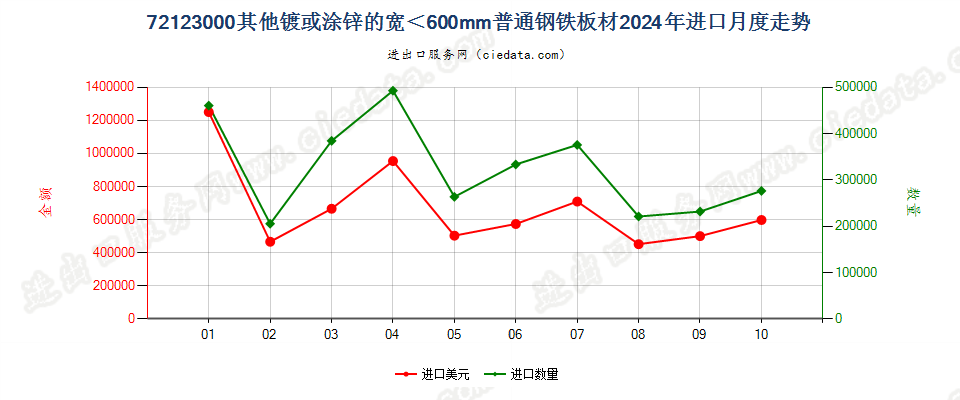 72123000其他镀或涂锌的宽＜600mm普通钢铁板材进口2024年月度走势图