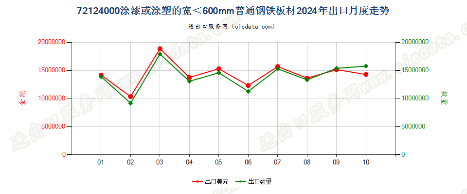 72124000涂漆或涂塑的宽＜600mm普通钢铁板材出口2024年月度走势图