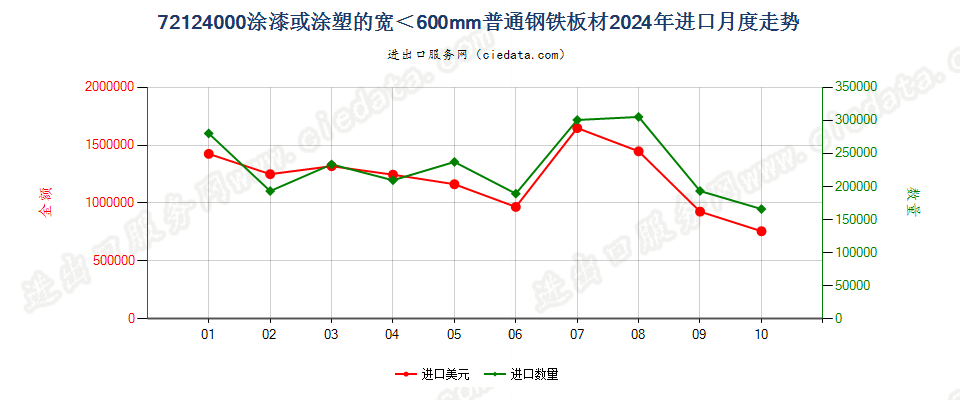 72124000涂漆或涂塑的宽＜600mm普通钢铁板材进口2024年月度走势图