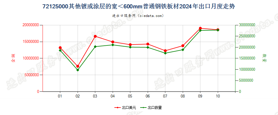 72125000其他镀或涂层的宽＜600mm普通钢铁板材出口2024年月度走势图