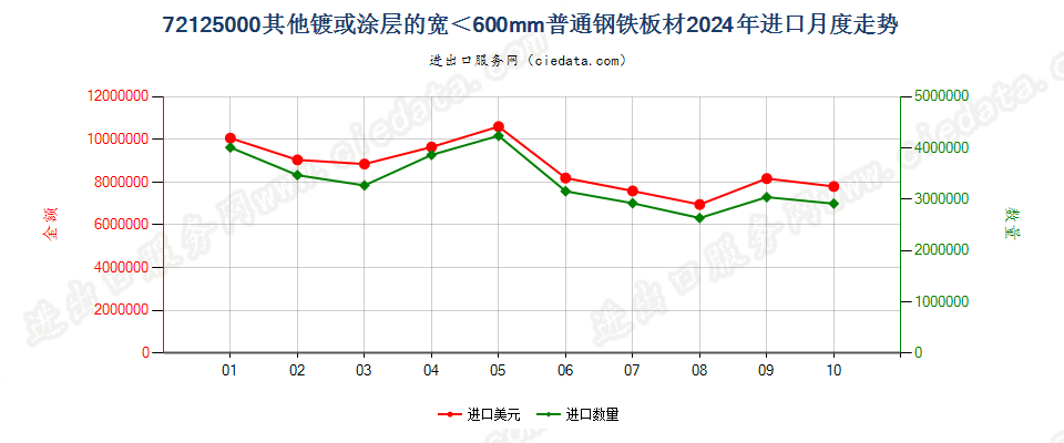 72125000其他镀或涂层的宽＜600mm普通钢铁板材进口2024年月度走势图