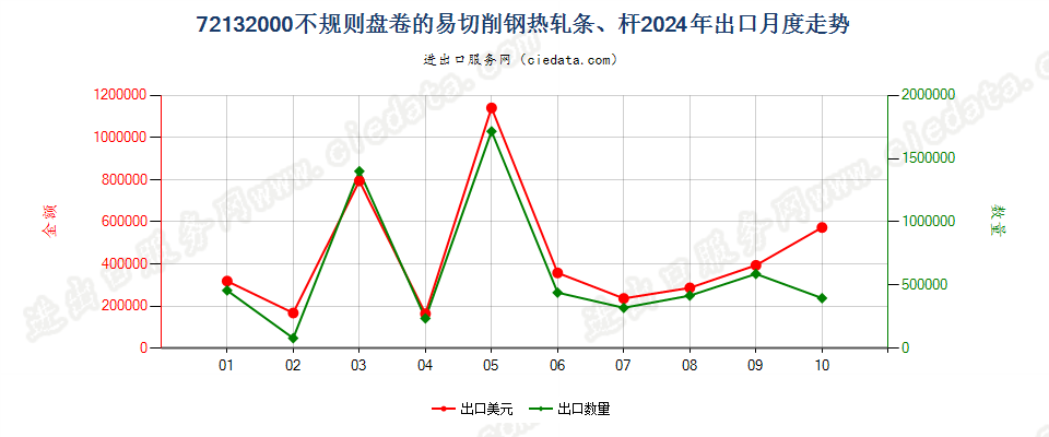 72132000不规则盘卷的易切削钢热轧条、杆出口2024年月度走势图