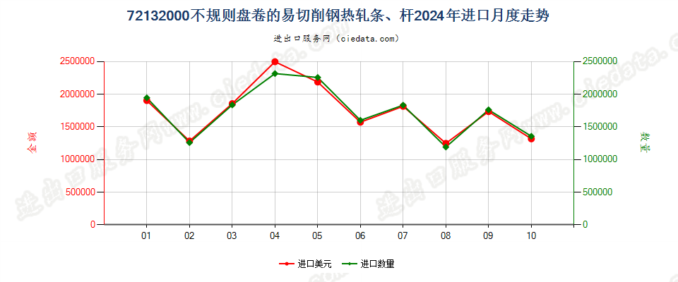 72132000不规则盘卷的易切削钢热轧条、杆进口2024年月度走势图