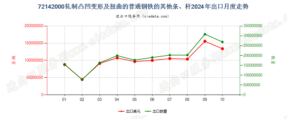 72142000轧制凸凹变形及扭曲的普通钢铁的其他条、杆出口2024年月度走势图