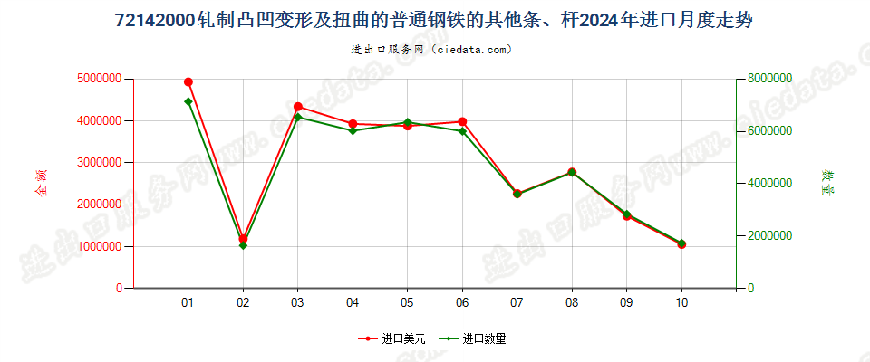 72142000轧制凸凹变形及扭曲的普通钢铁的其他条、杆进口2024年月度走势图