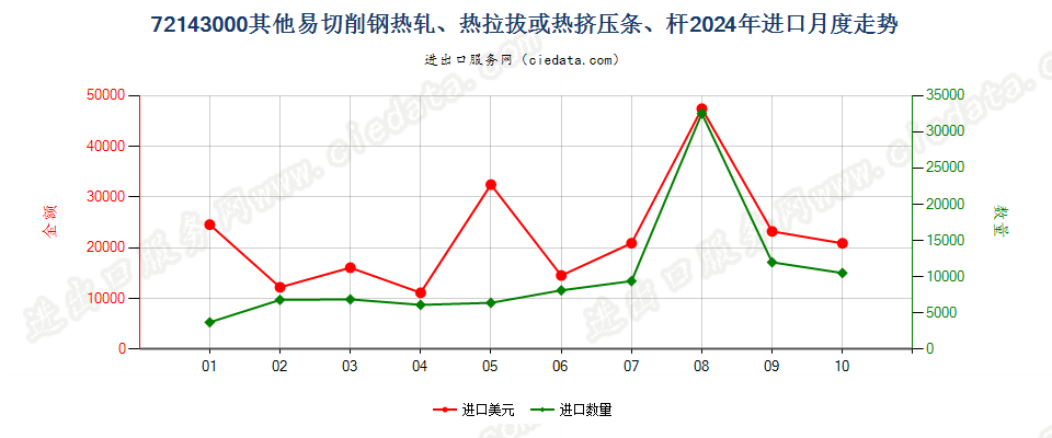 72143000其他易切削钢热轧、热拉拔或热挤压条、杆进口2024年月度走势图