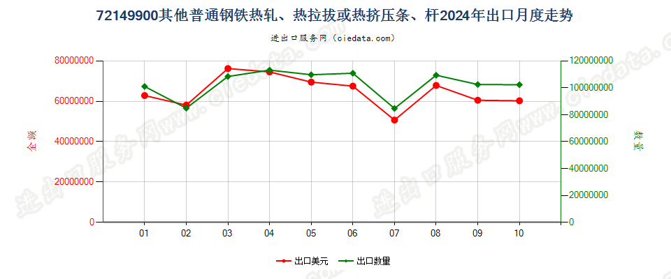 72149900其他普通钢铁热轧、热拉拔或热挤压条、杆出口2024年月度走势图